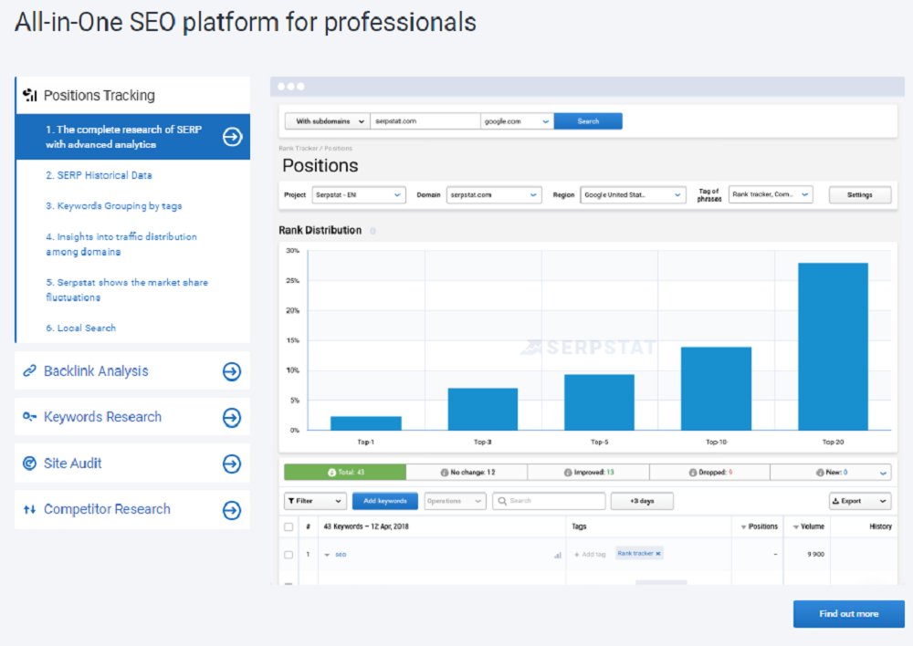 How Does Serpstat Work?